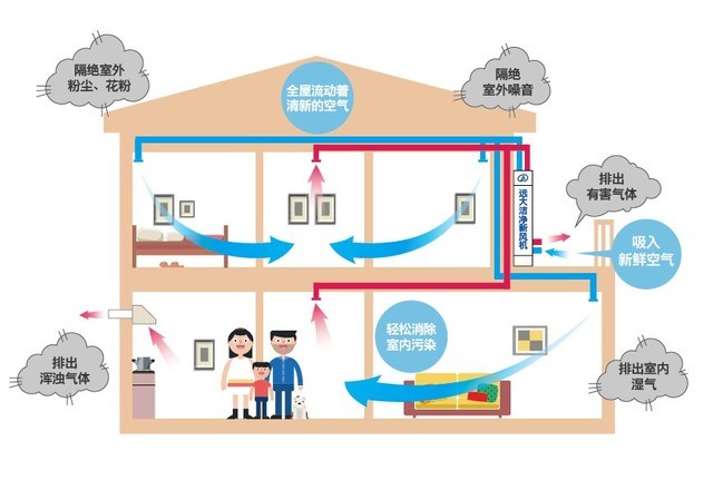沒有霧霾 我們?yōu)槭裁催€需要新風(fēng)系統(tǒng)？ 