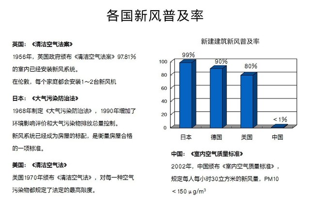 沒有霧霾 我們?yōu)槭裁催€需要新風(fēng)系統(tǒng)？ 